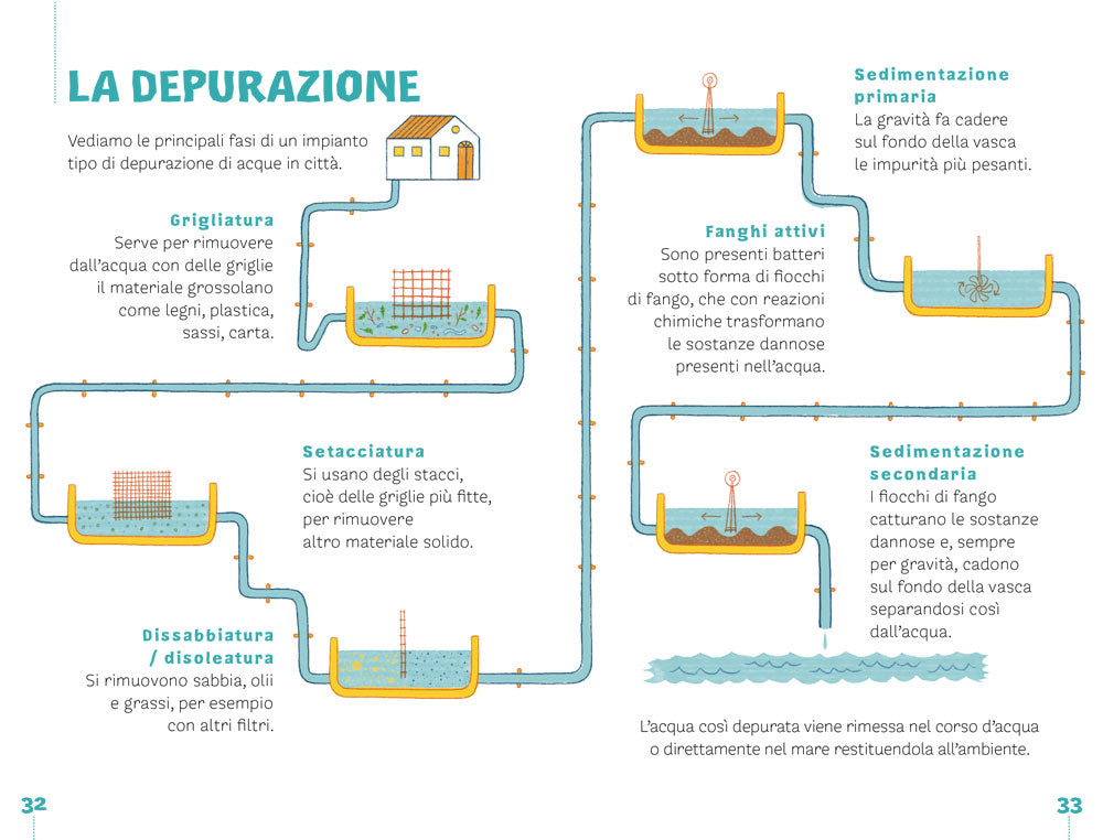 Il ciclo dell’acqua