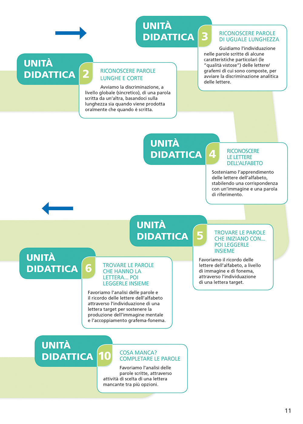 Insegnare a leggere a bambini e ragazzi con disabilità intellettiva::Un percorso didattico facilitato e graduale