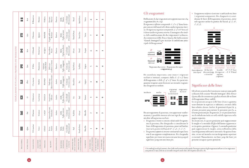I Ching::Il libro dei mutamenti