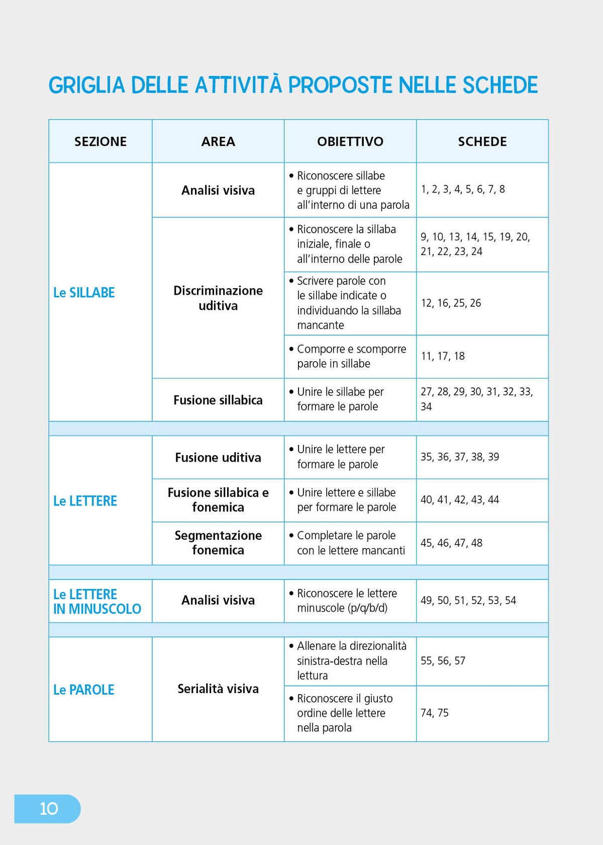 Dalle sillabe complesse alla costruzione di parole e frasi::Cl I - II Scuola primaria