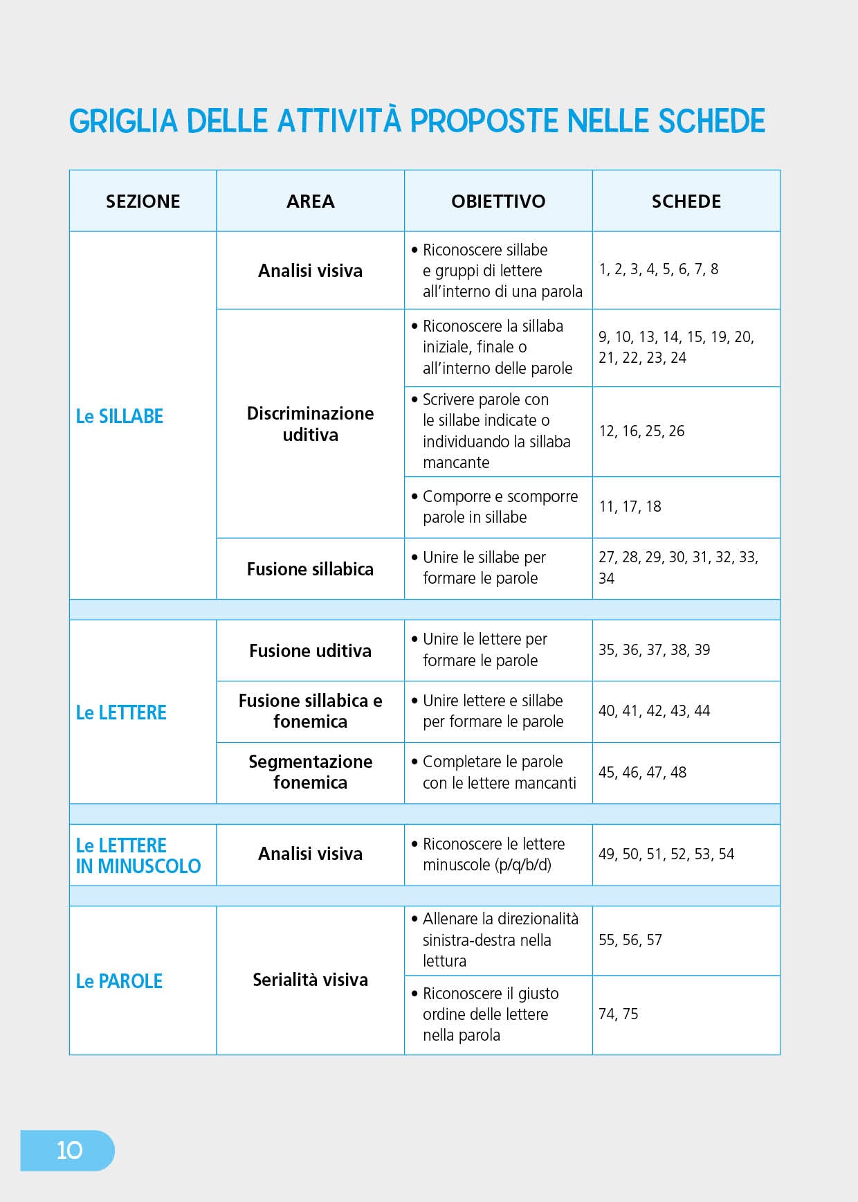 Dalle sillabe complesse alla costruzione di parole e frasi::Cl I - II Scuola primaria