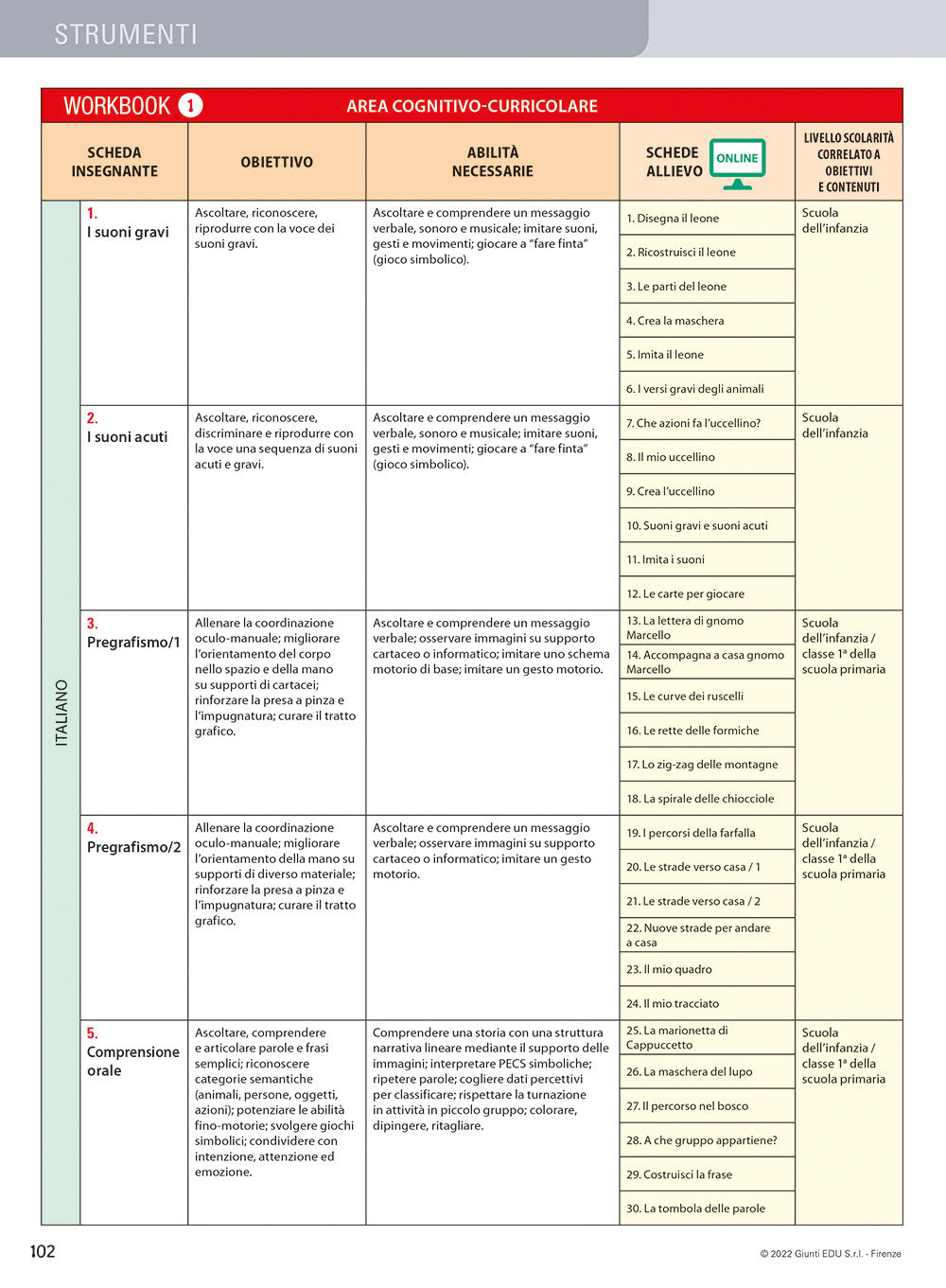 Autismo e Didattica::Potenziare gli interventi in classe con materiali dedicati all'Area cognitivo-curricolare completati da attività per le abilità sociali, emotive e di comunicazione